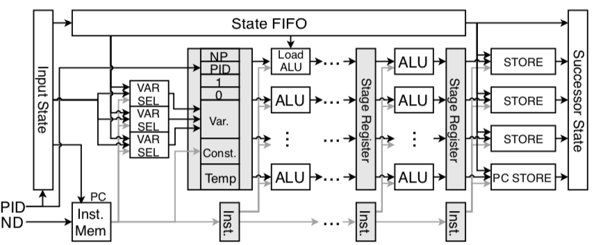 Runtime-programmable successor state geneartor pipeline