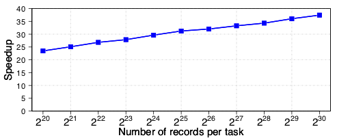 Speedup